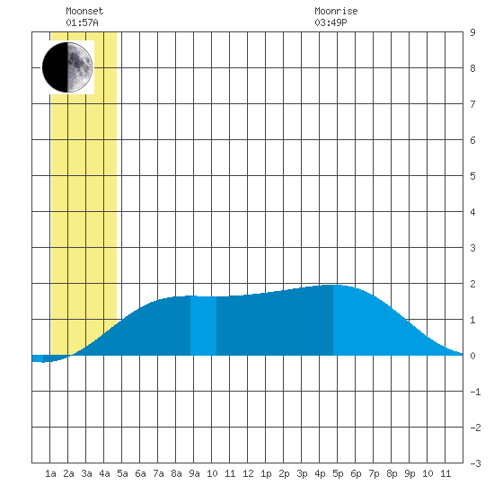 North Bay tide chart for Wednesday, July 2, 2025