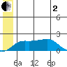 North Bay tide chart for Wednesday, July 2, 2025
