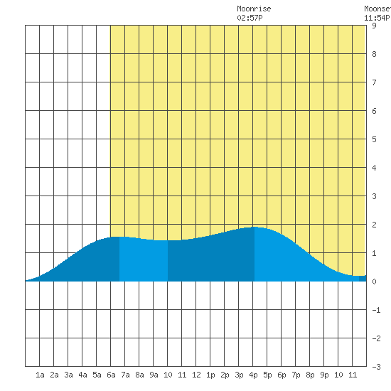 North Bay tide chart for Wednesday, July 30, 2025