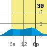 North Bay tide chart for Wednesday, July 30, 2025