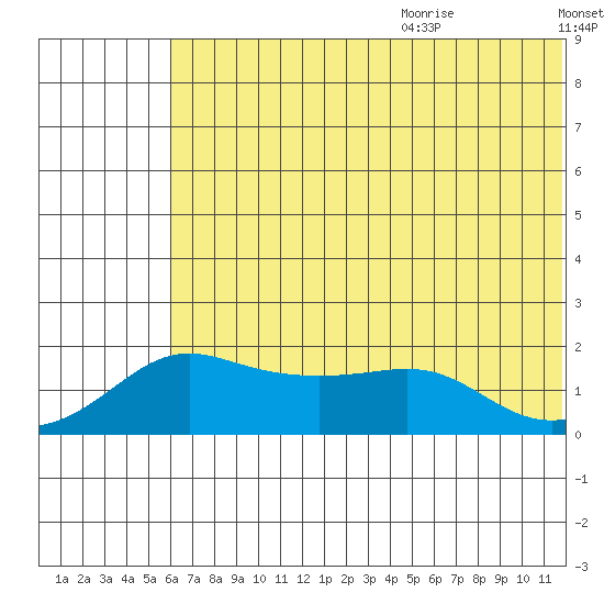 North Bay tide chart for Thursday, July 31, 2025