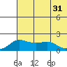 North Bay tide chart for Thursday, July 31, 2025