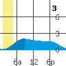 North Bay tide chart for Thursday, July 3, 2025