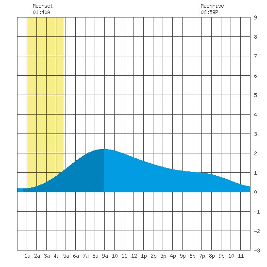 North Bay tide chart for Friday, July 4, 2025