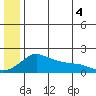 North Bay tide chart for Friday, July 4, 2025
