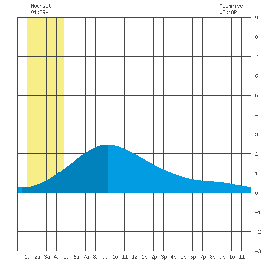 North Bay tide chart for Saturday, July 5, 2025