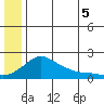 North Bay tide chart for Saturday, July 5, 2025