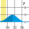 North Bay tide chart for Monday, July 7, 2025