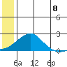 North Bay tide chart for Tuesday, July 8, 2025