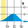 North Bay tide chart for Wednesday, July 9, 2025