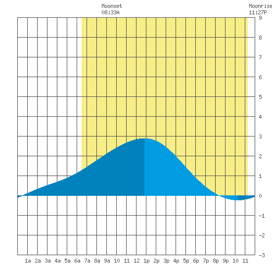 North Bay tide chart for Sunday, August 10, 2025