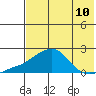 North Bay tide chart for Sunday, August 10, 2025
