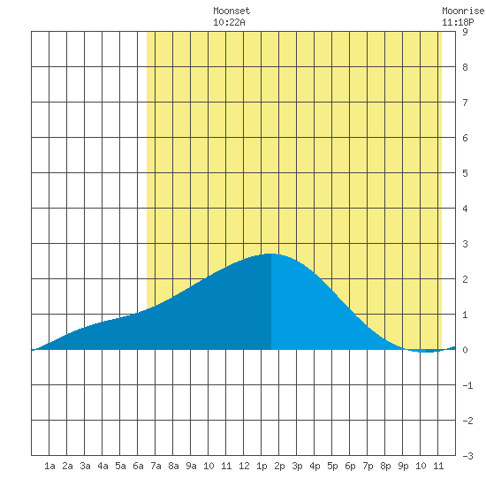 North Bay tide chart for Monday, August 11, 2025