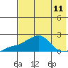 North Bay tide chart for Monday, August 11, 2025