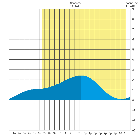 North Bay tide chart for Tuesday, August 12, 2025