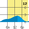 North Bay tide chart for Tuesday, August 12, 2025