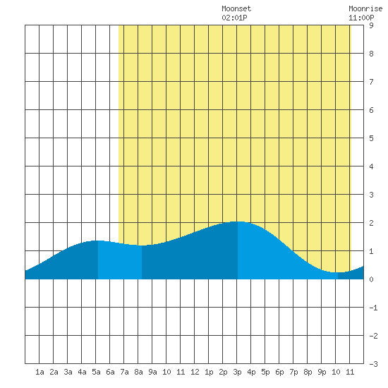 North Bay tide chart for Wednesday, August 13, 2025