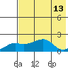 North Bay tide chart for Wednesday, August 13, 2025