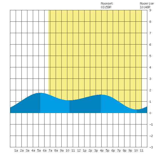 North Bay tide chart for Thursday, August 14, 2025