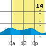 North Bay tide chart for Thursday, August 14, 2025