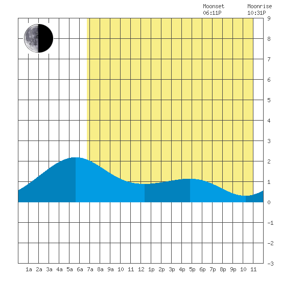 North Bay tide chart for Friday, August 15, 2025