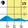 North Bay tide chart for Friday, August 15, 2025