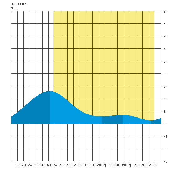 North Bay tide chart for Saturday, August 16, 2025