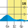 North Bay tide chart for Saturday, August 16, 2025