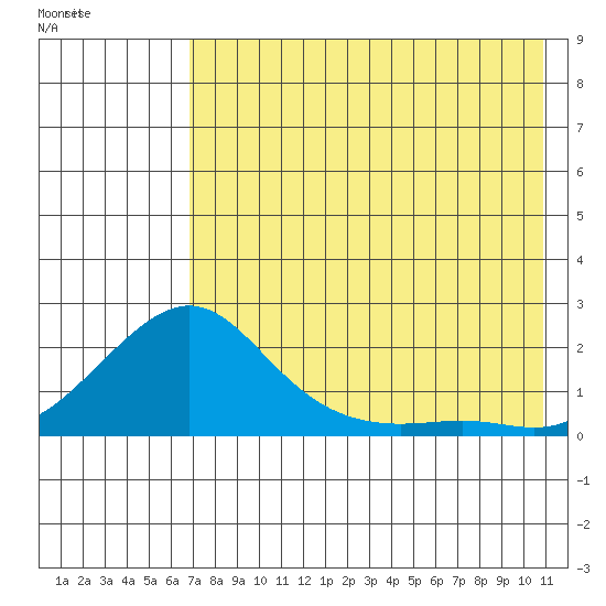 North Bay tide chart for Sunday, August 17, 2025