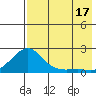 North Bay tide chart for Sunday, August 17, 2025