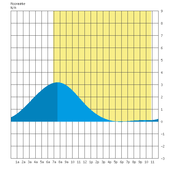 North Bay tide chart for Monday, August 18, 2025