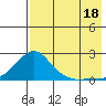 North Bay tide chart for Monday, August 18, 2025