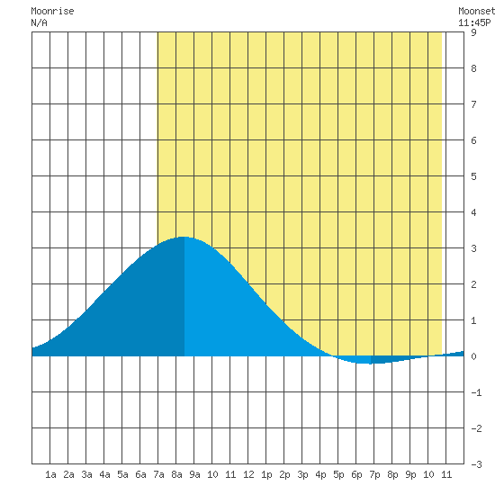 North Bay tide chart for Tuesday, August 19, 2025