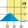 North Bay tide chart for Tuesday, August 19, 2025