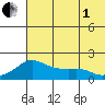 North Bay tide chart for Friday, August 1, 2025