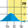 North Bay tide chart for Wednesday, August 20, 2025