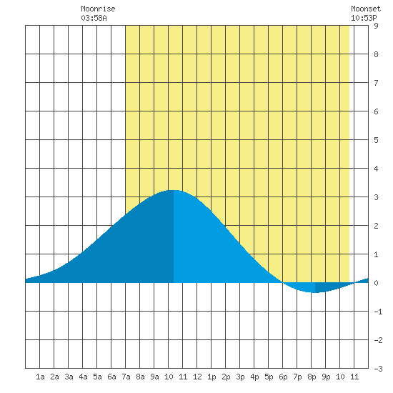 North Bay tide chart for Thursday, August 21, 2025
