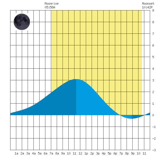 North Bay tide chart for Friday, August 22, 2025
