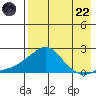 North Bay tide chart for Friday, August 22, 2025
