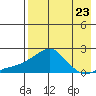 North Bay tide chart for Saturday, August 23, 2025