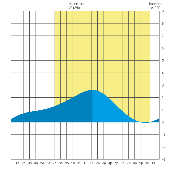 North Bay tide chart for Sunday, August 24, 2025