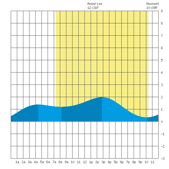 North Bay tide chart for Tuesday, August 26, 2025