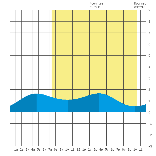 North Bay tide chart for Wednesday, August 27, 2025