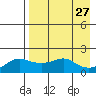 North Bay tide chart for Wednesday, August 27, 2025