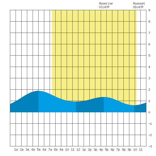 North Bay tide chart for Thursday, August 28, 2025