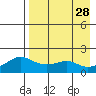 North Bay tide chart for Thursday, August 28, 2025