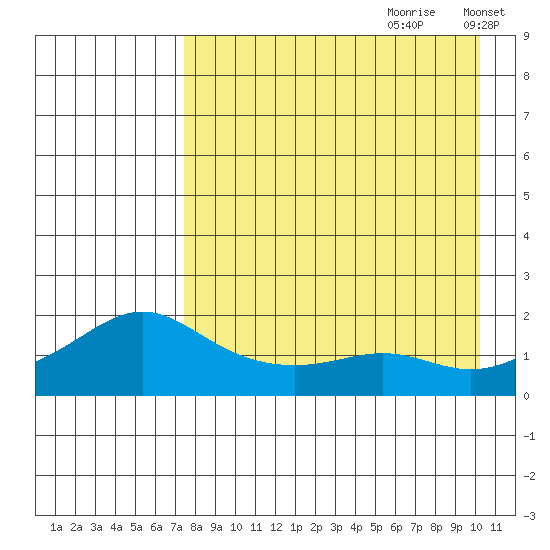 North Bay tide chart for Friday, August 29, 2025