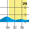 North Bay tide chart for Friday, August 29, 2025
