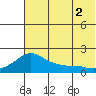 North Bay tide chart for Saturday, August 2, 2025