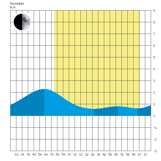 North Bay tide chart for Saturday, August 30, 2025